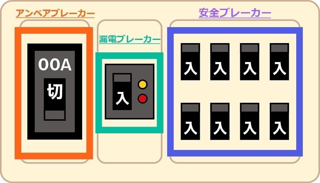 ブレーカーの使い方 - とうつきの備忘録