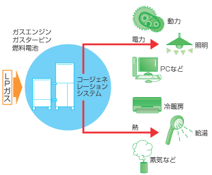 停電対応型コージェネレーションシステムガス入間ガス株式会社