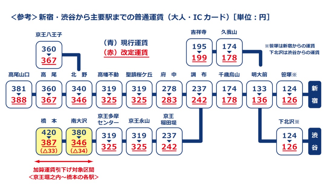 JR特急「はちおうじ」vs「京王ライナー」どう選ぶ？ 新宿から速さ互角 運賃＆使い勝手は乗りものニュース