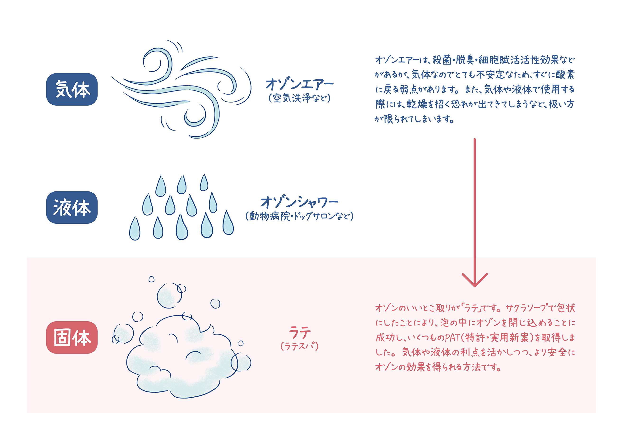 泡が出るハンドソープの仕組みを調べてみました。どんな液体でも泡で出せる! - ラクに、楽しく、美しく。暮らすための日々の実験ブログ