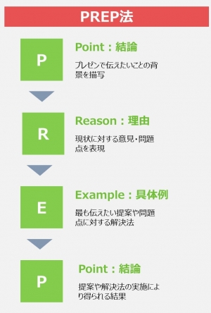 社内プレゼン資料は、必ず「現状報告」+「提案」で構成する社内プレゼンの資料作成術ダイヤモンド・オンライン