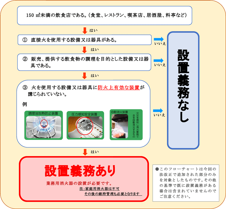 すべての飲食店に消火器の設置が義務付けられます 鳥取県東部広域行政管理組合公式ホームページ