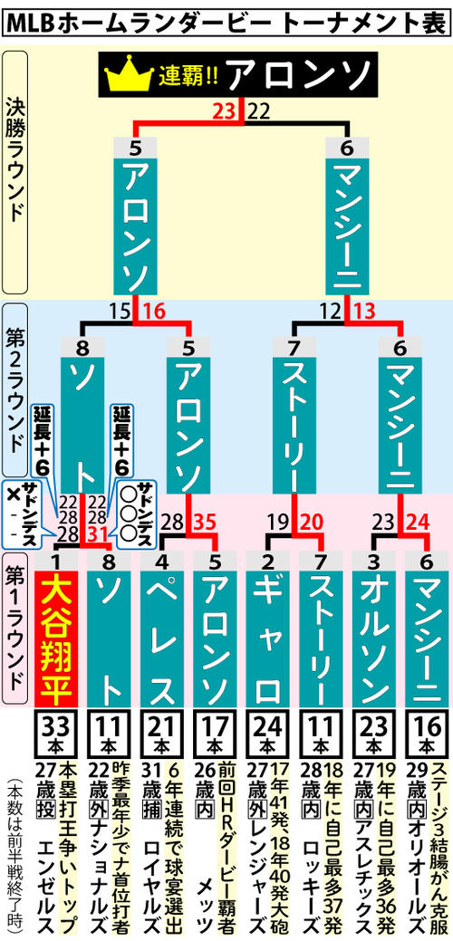 メッツ・アロンソ、3ラン放つも球宴MVPが霧消 ホームランダービー出番目前で決着それでもMVP男を称賛「球界屈指のパワー」：中日スポーツ・東京中日スポーツ
