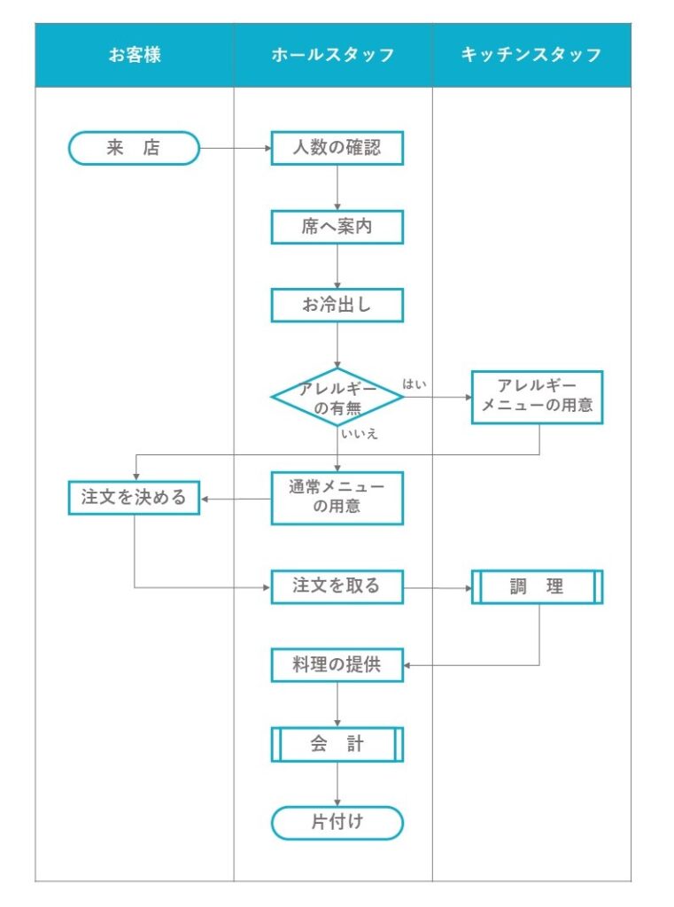 ビジネス図解 業務プロセスをわかりやすく説明するパワポの作り方