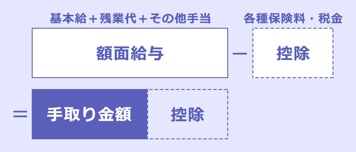 月給29万の手取りは約23万円！家賃目安や所得税・住民税の計算方法