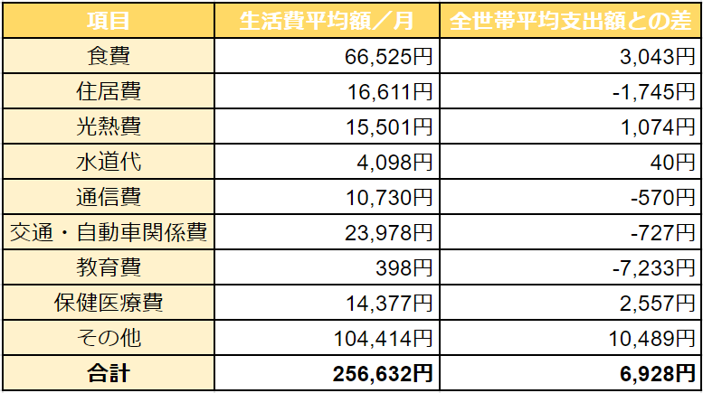 女性の一人暮らしに最低必要な費用はどれぐらい？初期費用や生活費の内訳をまとめて解説！ DOOR賃貸