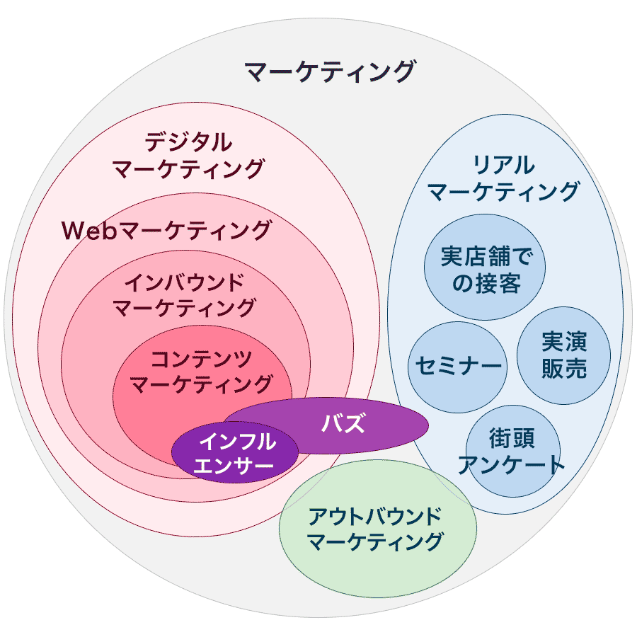 マーケティングとは？意味や定義、手法を初心者向けにわかりやすく解説