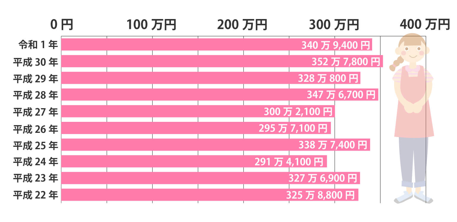 保育士の平均年収はいくら？給料アップの方法や保育園選びのポイントも解説スキルアップ研究所