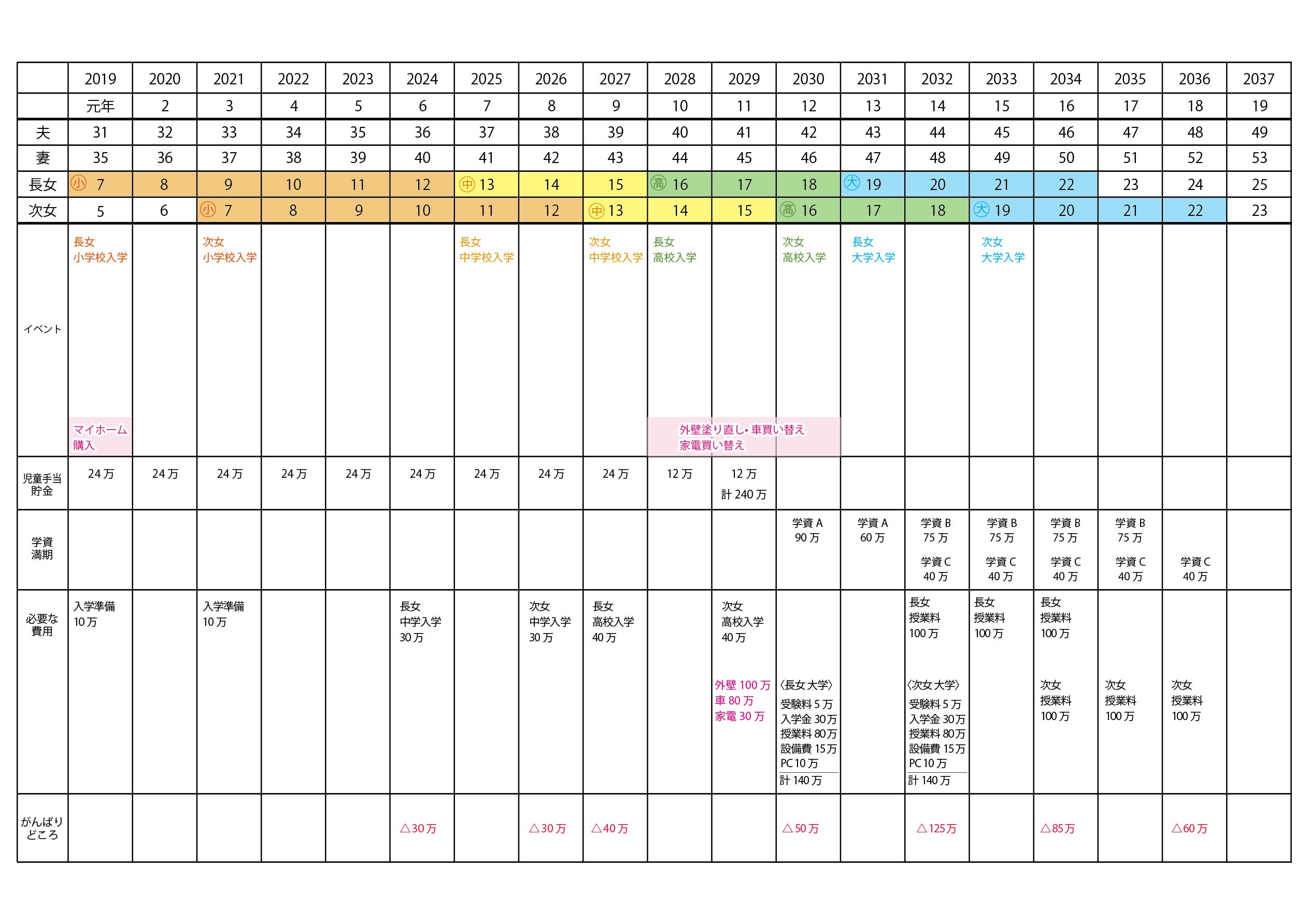 初心者向け エクセルでライフプランニングするには？必要項目と作成手順 - ココナラマガジン