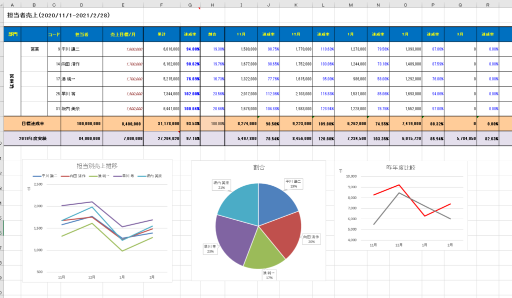 営業管理をエクセルで行う4つのコツ 無料テンプレートあり