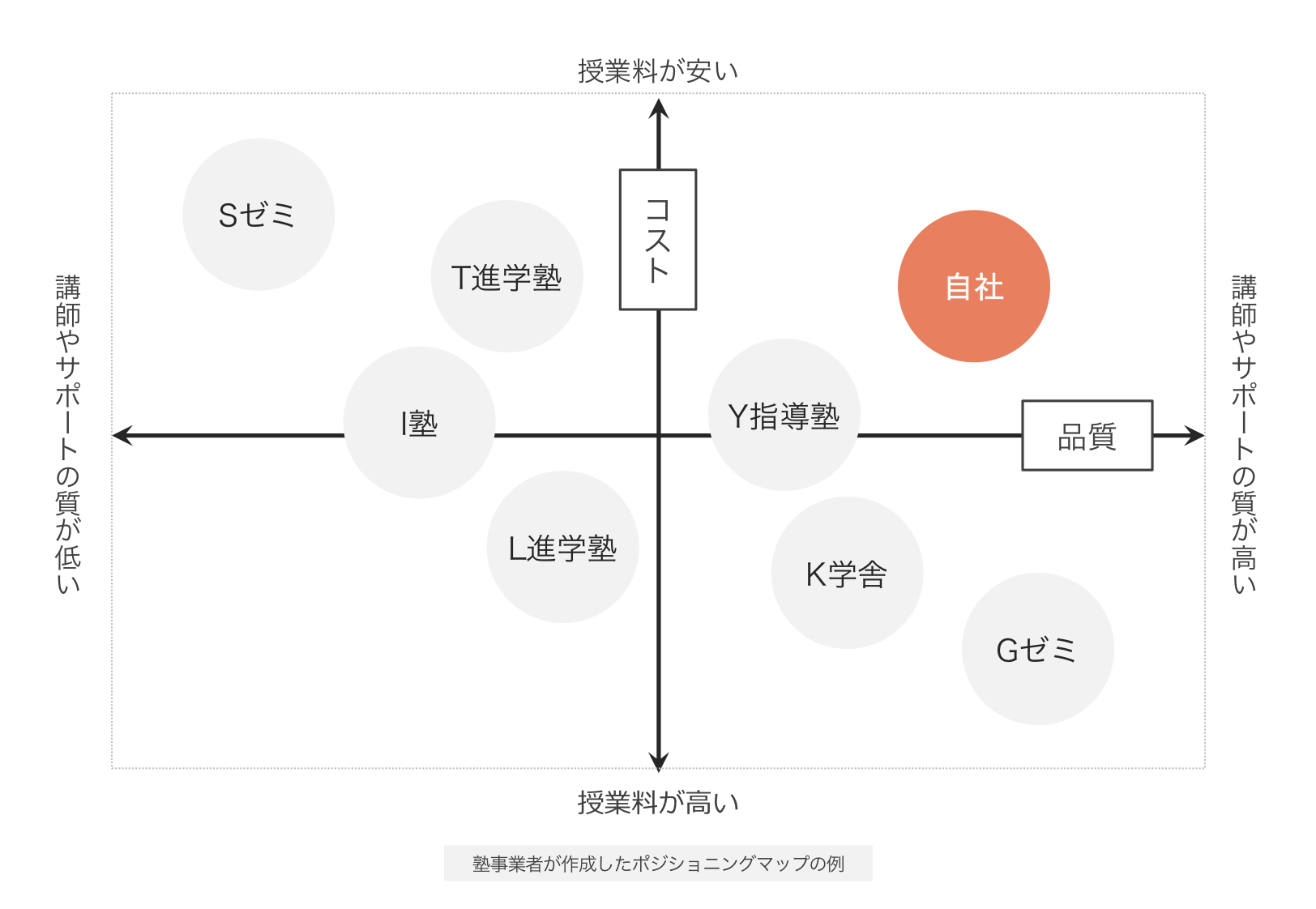 差別化を明確にするポジショニングマップとは？正しい作り方と活用方法をご紹介