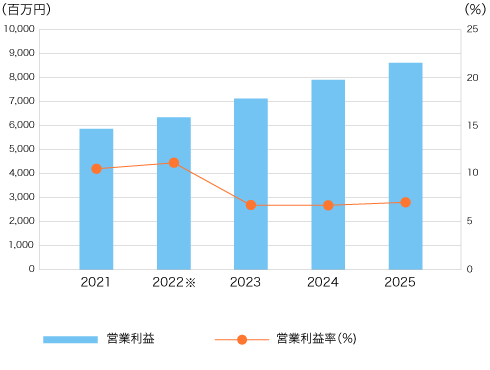 アップルの営業利益と営業利益率の推移 四半期 のグラフグラフストックグラフや表が無料で使える