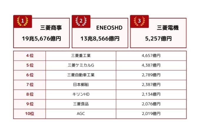 2025年最新 日本の財閥系企業序列ランキング！内定のコツも徹底解説！ココシロインターン