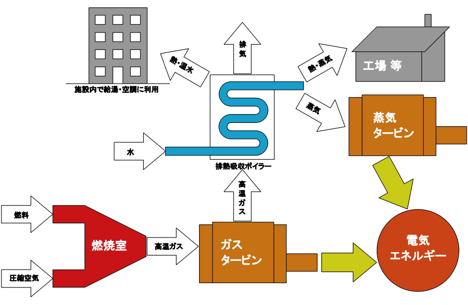 コージェネレーション設備伊藤忠マシンテクノス