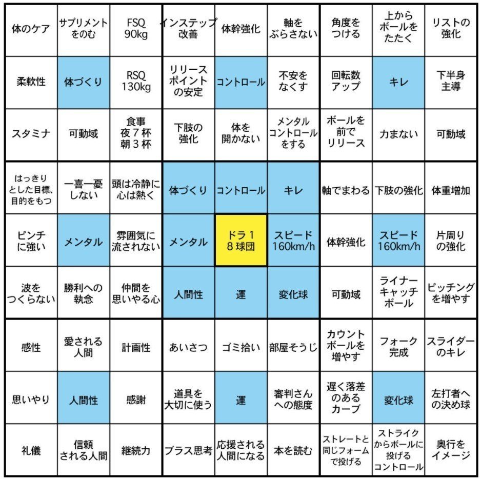 大谷翔平選手⚾ご結婚おめでとうございます👏🐕️💒✨ お幸せに 💒💐🎶 @shoheiohtani ⚾6年ほど前に、どうしたら誠実に成果を出せるだろうなんて考えてた頃、大谷選手の高校野球時代のマンダラチャートを知って、人間性や考え方に感銘を受けて、私の人生の参考にしてい