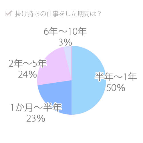 昼職と夜職の掛け持ちは出来るの？掛け持ちのメリットやデメリットについて解説｜昼職転職パーク