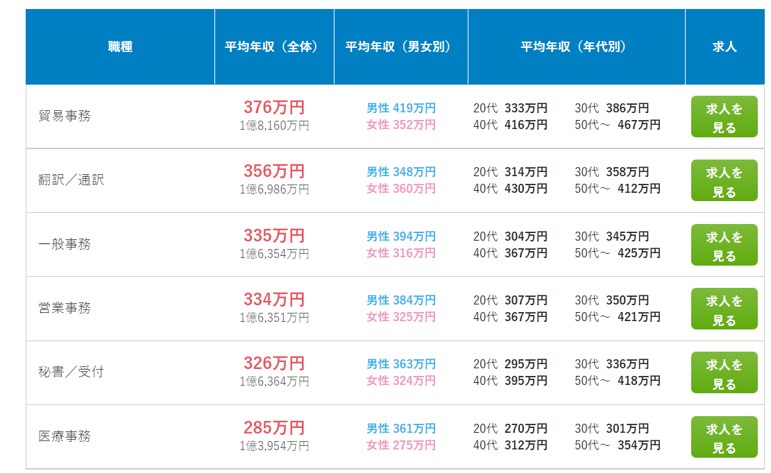 一般事務とは？仕事内容や必要なスキル・資格、未経験OKの求人などを紹介ブログフジ子さん