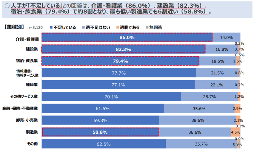 第1- 2 -22図 産業別・スキル別にみた正社員の人手不足感について平成30年版 労働経済の分析－働き方の多様化に応じた人材育成の在り方について－厚生労働省