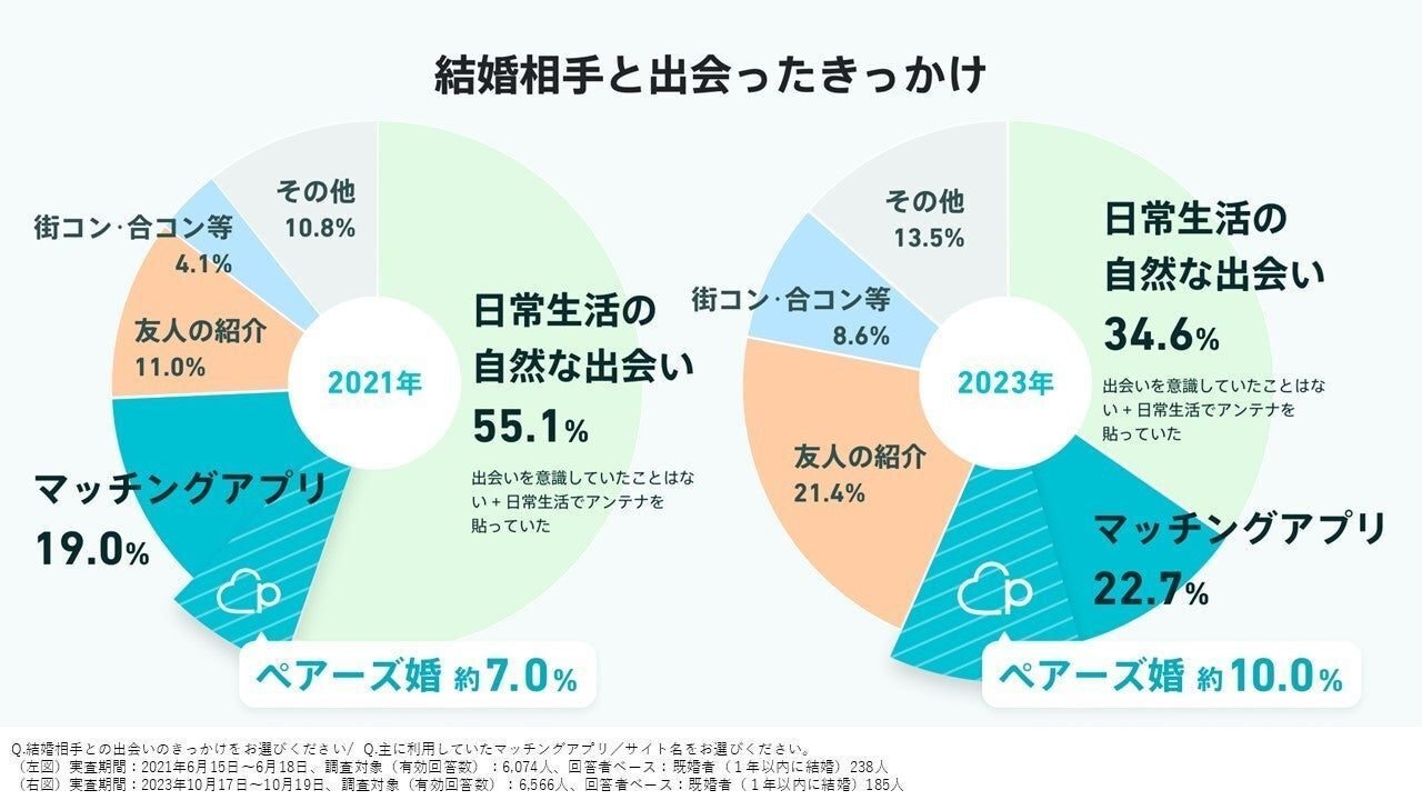 マッチングアプリ利用者の82.3%が「嫌な経験あり」。最多は「写真詐欺」、婚活の知られざる実態とは？株式会社Presiaのプレスリリース