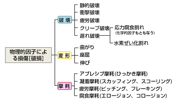 破損箇所の写真素材 - PIXTA