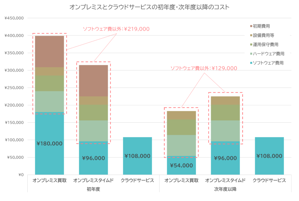 Lychee Redmineオンプレミス版とクラウド版のコスト比較» Lychee Redmineテクマトリックス