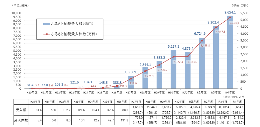 緊急 値上げに負けない！家計応援対象品ふるさとチョイス - ふるさと納税サイト