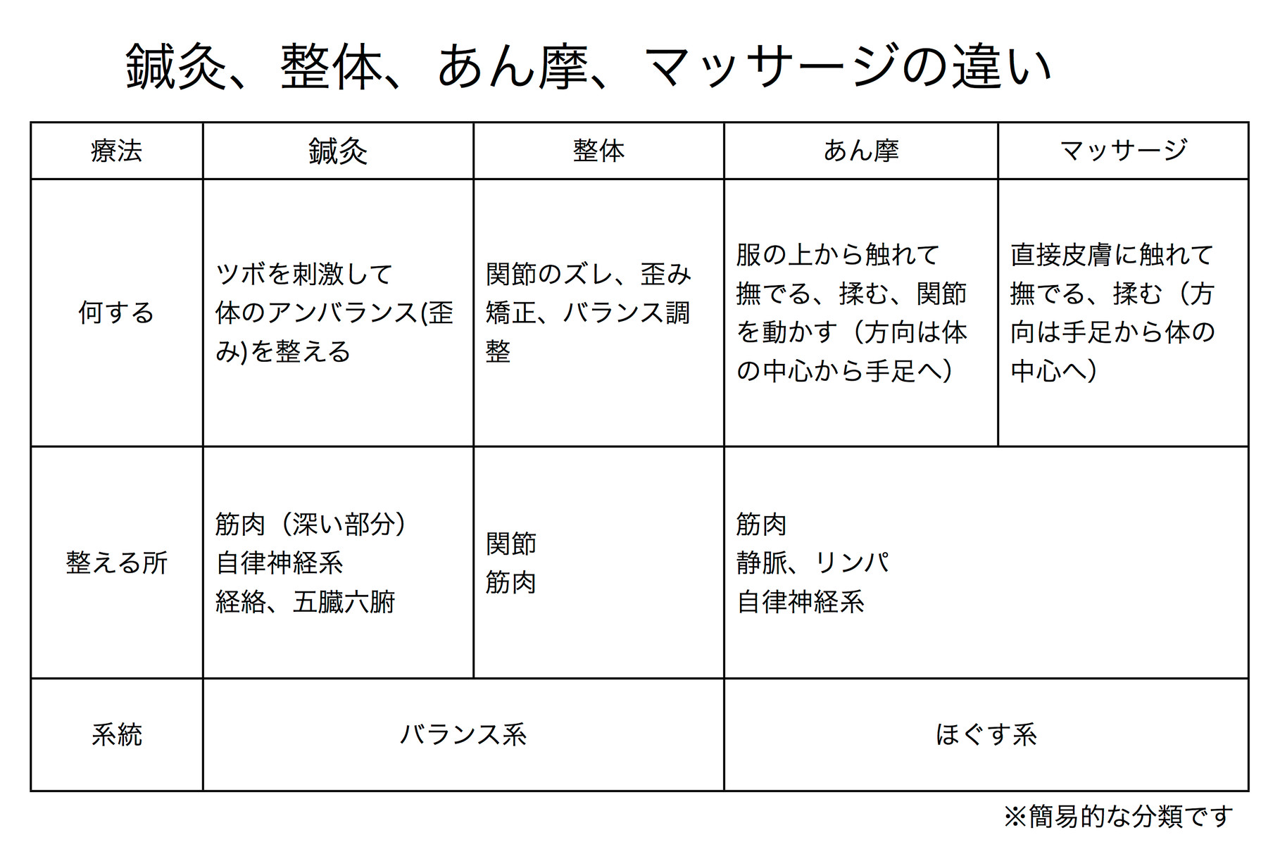 あん摩」「マッサージ」「指圧」の違いとは？ | 武蔵小杉の整体院ブログ