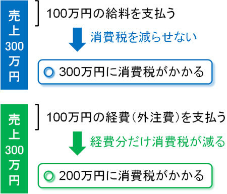 個人事業主が払う税金はいくら？計算方法と節税のポイントを解説 | 経営者から担当者にまで役立つバックオフィス基礎知識