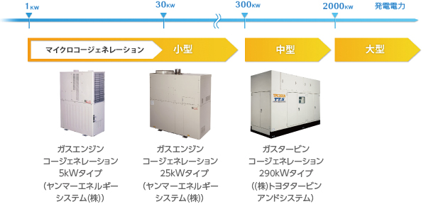 コージェネレーションとは コージェネレーション 業務用・産業用 大阪ガス・Daigasエナジ