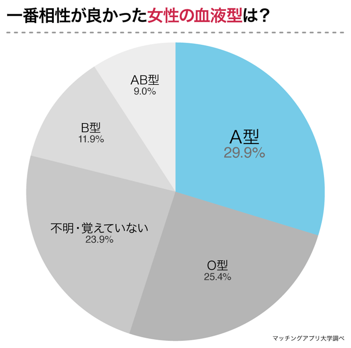 あなたのタイプを好む女性の血液型はどれ？女性５９３名の恋愛傾向から血液型の相性を調査 | 株式会社ネクストレベルのプレスリリース