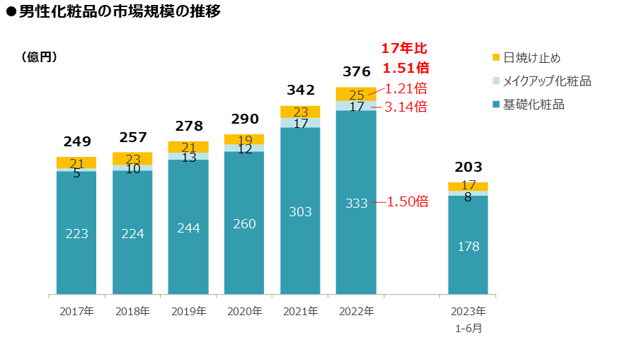 男性の63％が日焼け対策を実施 ロイヤリティ マーケティングが「メンズコスメ調査」を実施日本ネット経済新聞新聞×ウェブでEC＆流通のデジタル化をリード