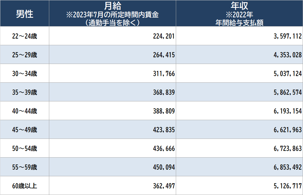 グラフで見る! 東京都の平均年収産業計の常雇フルタイム民間企業 従業者数10人以上 フルタイム労働者の平均年収 年ベース出所 厚生労働省賃金構造基本統計を基にGD Freak推計