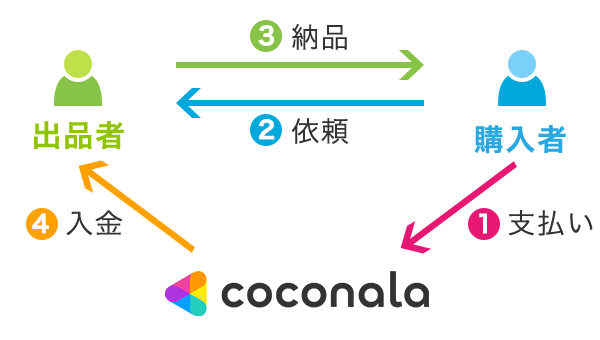 coconala ココナラ の出品方法！フリーランスがココナラで月100万円稼ぐ裏ワザを紹介！フリーランスタイムズ