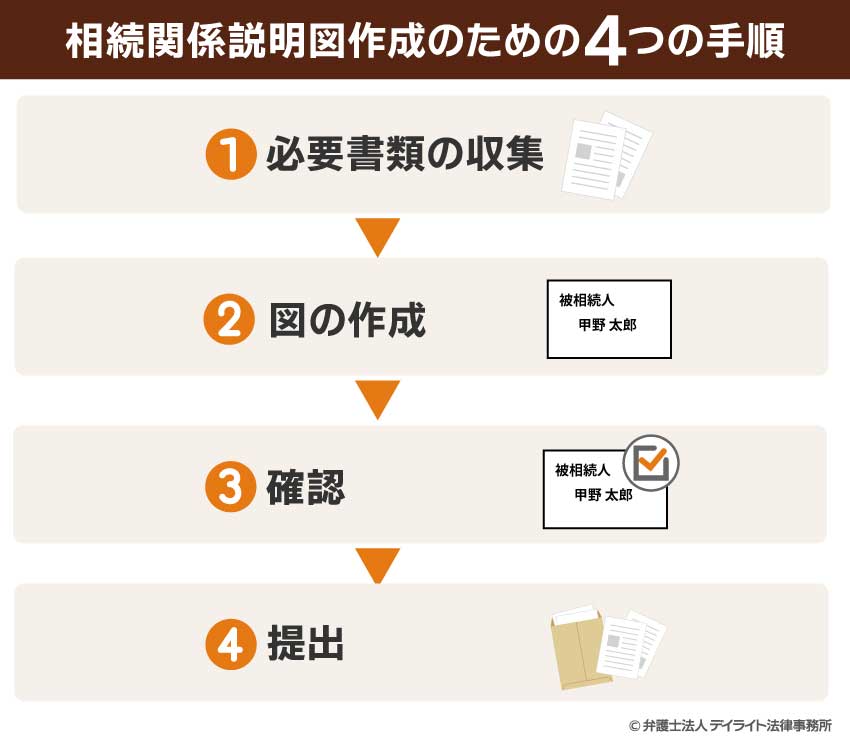 数次 3次 相続の相続関係説明図 例- 遺言状の書き方・遺言書公正証書作成埼玉・離婚協議書作成