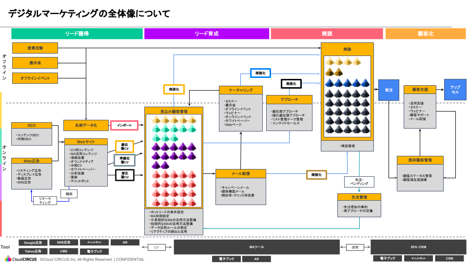 2025年最新 デジタルマーケティングとは基本の手法12選と成功事例2選MAツール「BowNow」