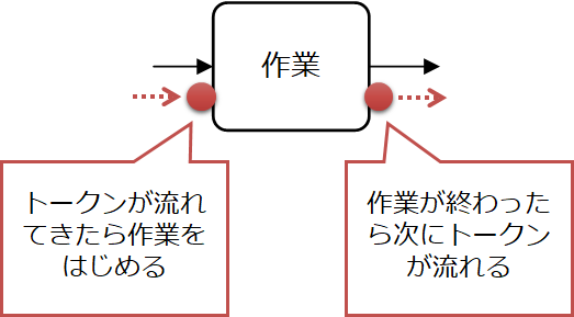 ビジネスプロセスマネジメント第２回プロセスの構造を可視化するオンラインMBAなら『ビジネス・ブレークスルー大学大学院』