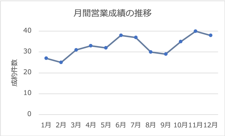 売上は折れ線グラフで管理するのがおすすめ！見やすいグラフのポイント解説広告マーケティング資料ポータルサイト TSUTA-MAKE MEDIA