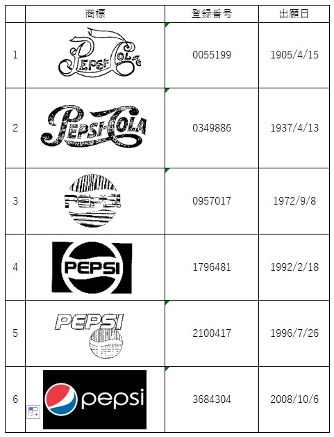 ペプシのロゴの歴史。歴代デザインに隠された意味 - フリーランス 副業 業務委託 案件獲得メディア Workship MAGAZINE