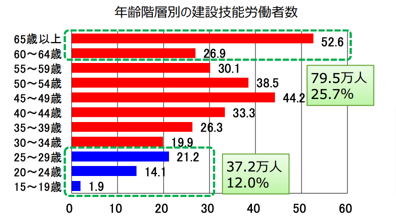 建設業338名調査 2025年問題は約6割が「深刻」と回答人手不足・残業規制・紙文化に迫る課題とは