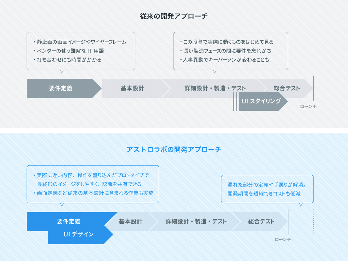 業務システムのUX UI設計ノウハウを解説。デザイナー不在で失敗しないために身につけるべき基本とは？ - Speaker Deck