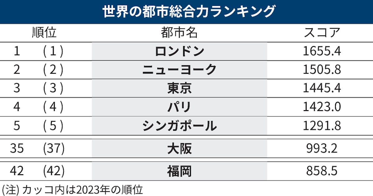 口コミ掲示板地域スレ 23区都会ランキングってどうですか？マンション口コミ・評判 レスNo.321-408