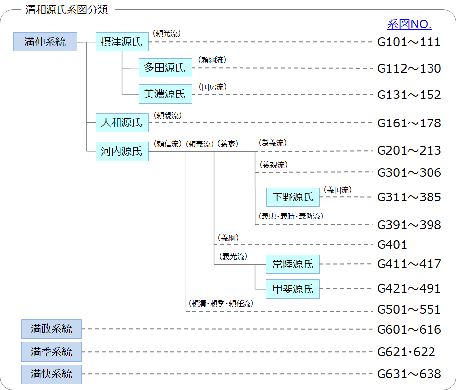 家系」のアイデア 21 件系図, 家系図, 日本 歴史