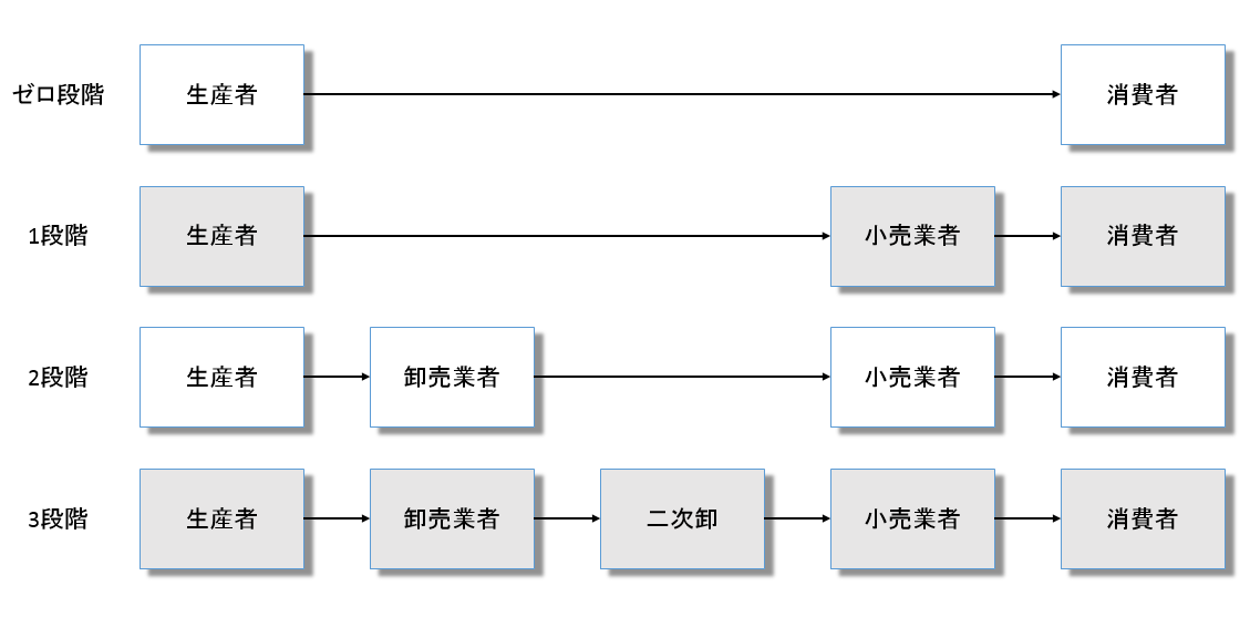 2次店・2次卸新人SEのための製薬会社のIT研究