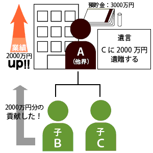 特別受益」と「寄与分」 認められるパターンや計算方法をわかりやすく解説相続会議