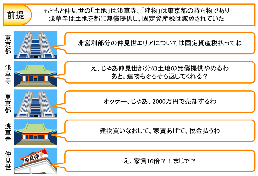 浅草仲見世の家賃が合意したらしい。 - 荒川三歩