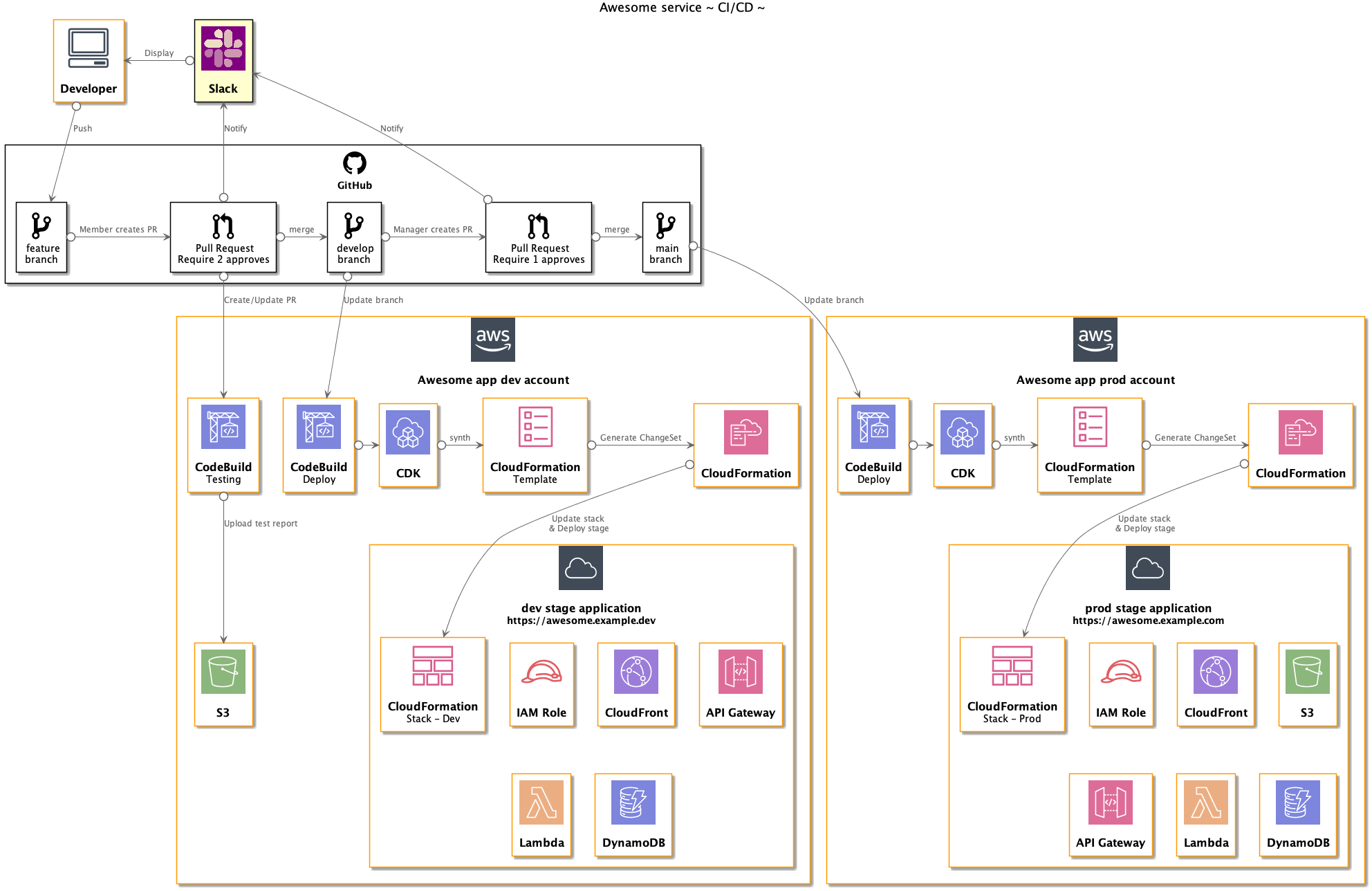 システム構成図ＥＺ販売管理 楽一ＥＺ CASIO