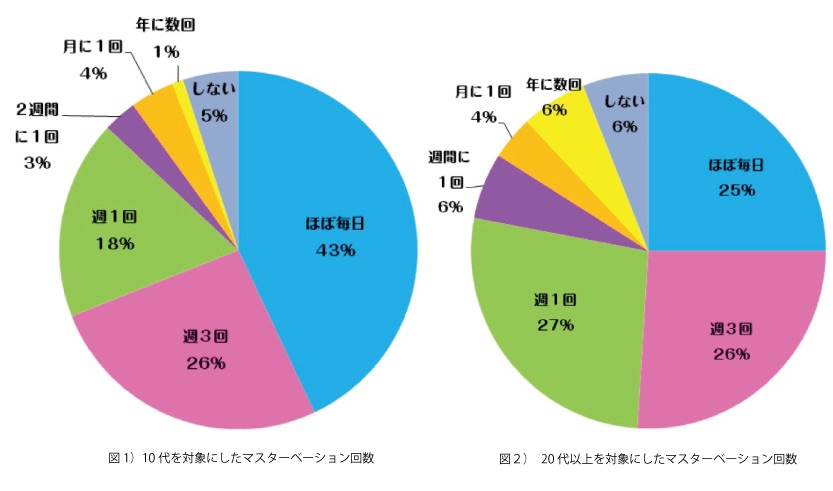 24時間で21回連続射精オナニーしてテクノブレイクするか検証してみた