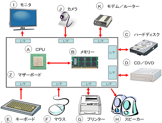 若者のパソコン離れ？若年層のPC普及率調査 10代20代対象