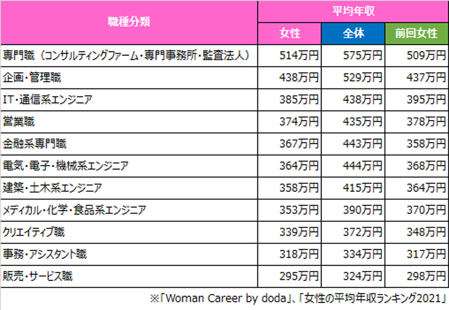 コンサル職 平均年収上位に日経転職版