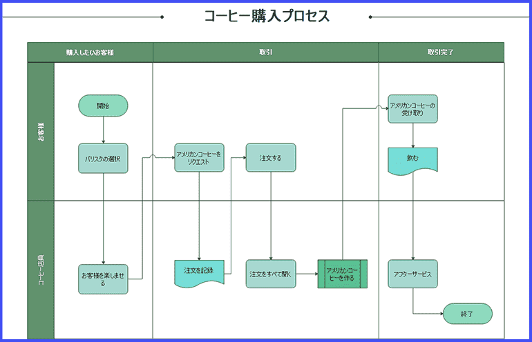 図解 業務プロセスとは可視化から効果的な改善方法まで明瞭解説コラムコワークストレージ法人のお客さまNTT東日本